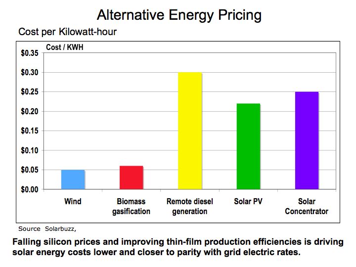 Solar Energy Closer to Grid Parity? green econometrics