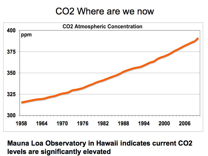 Should we be Concerned over Elevated CO2 levels? green econometrics