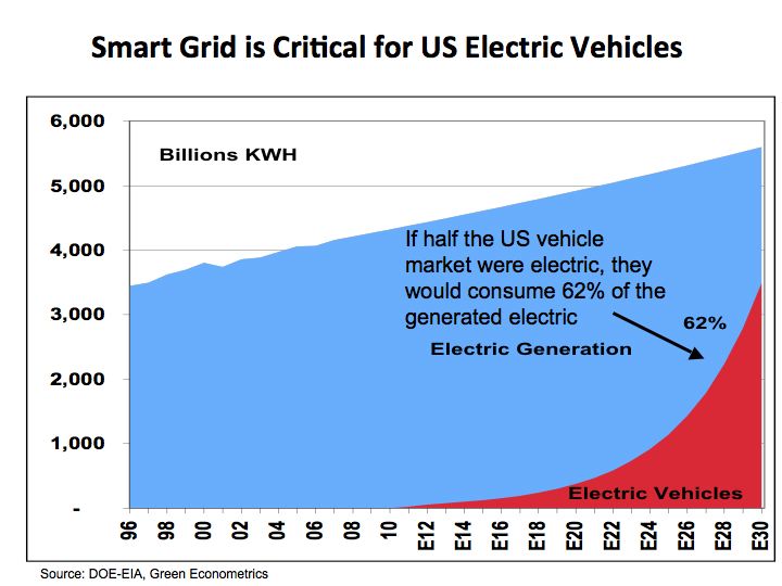 Infrastructure Investment Electric Vehicles and Smart Grid green econometrics