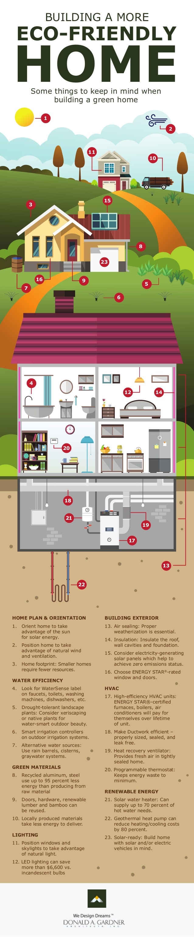 Building a More EcoFriendly Home [Infographic] Greener Ideal