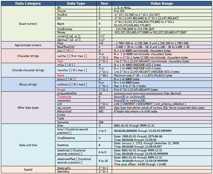 SQL Data Types Understanding the Basics of Segregating Data Types