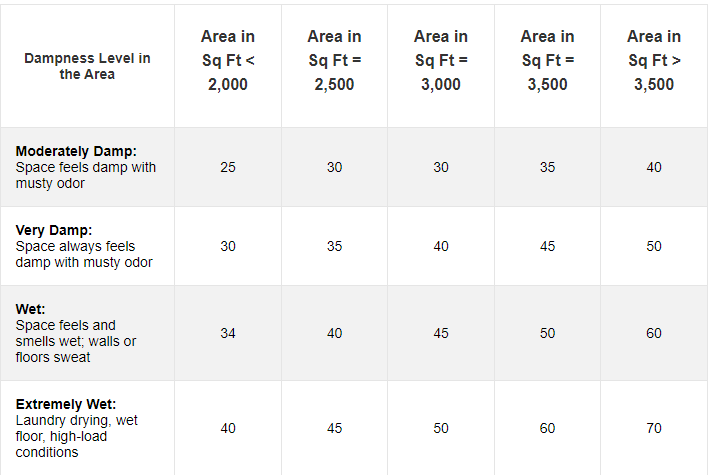 How to Choose the Perfect Size Dehumidifier? | Buying Guide