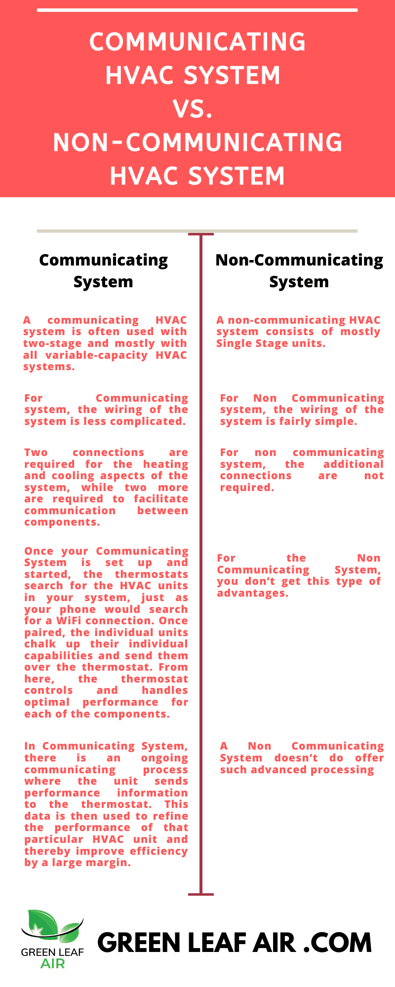 Communicating HVAC System vs. HVAC System [Infographic]