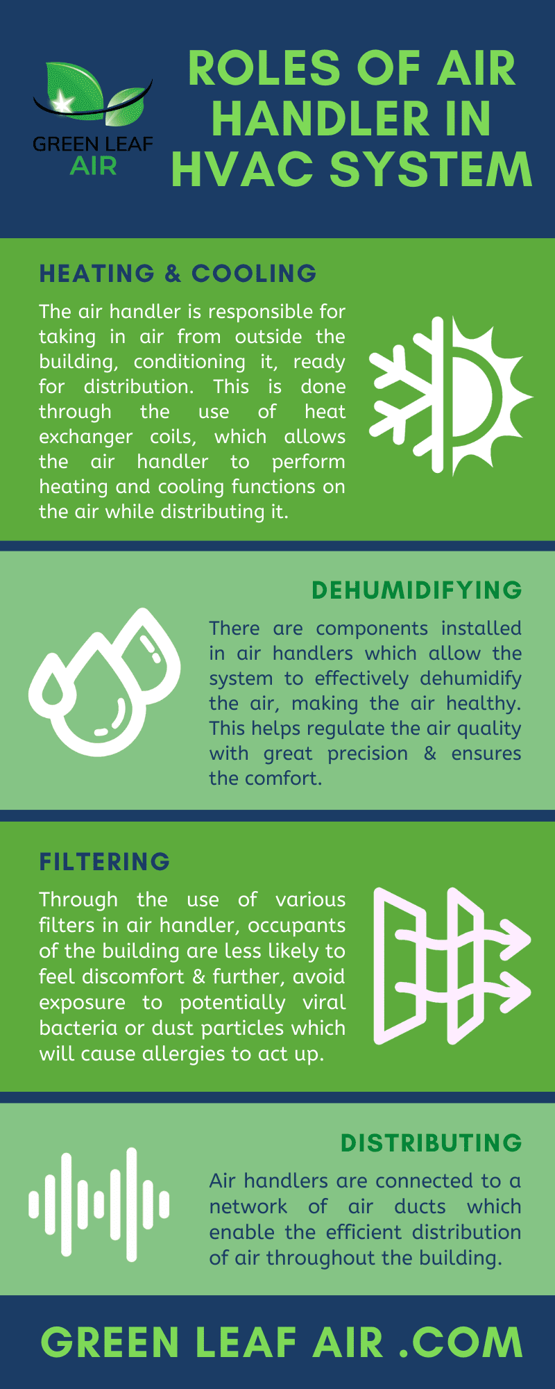 Roles Of Air Handler In HVAC System [Infographic] Green Leaf Air