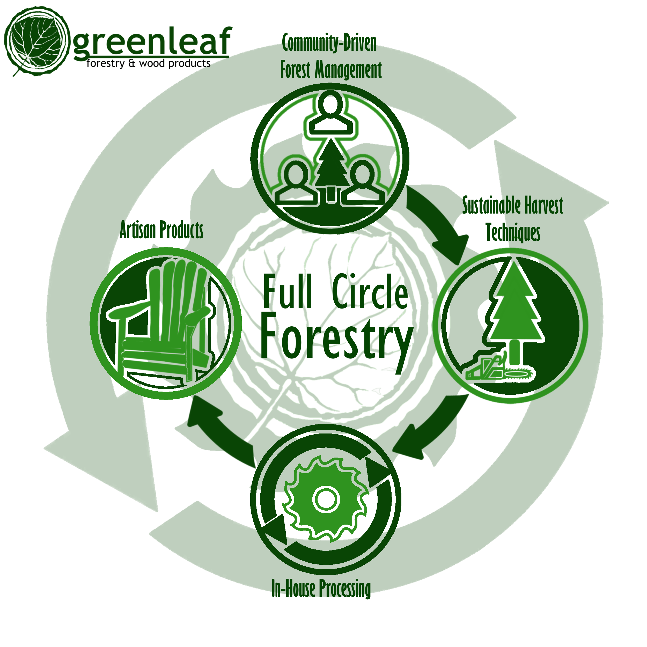 Greenleaf Forestry & Wood Products