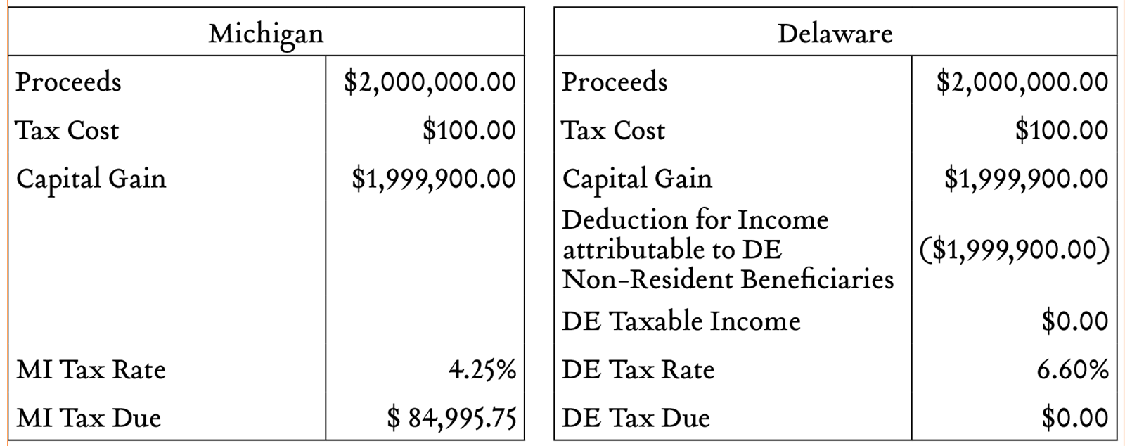 State Fiduciary Tax Savings Delaware Trusts Greenleaf Trust