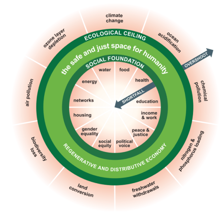 Doughnut Economics a new way to approach sustainability