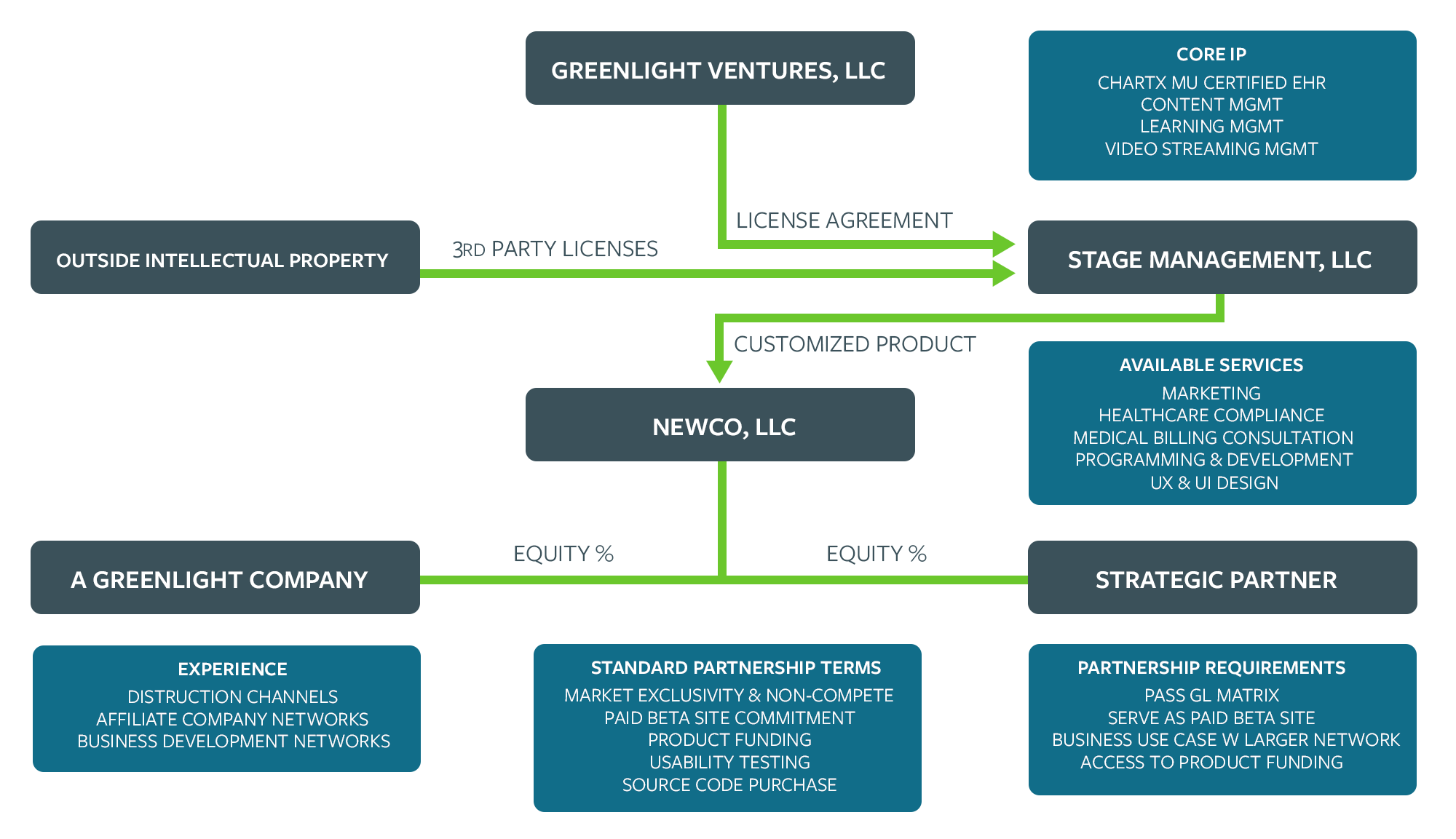 ABOUT Greenlight Ventures