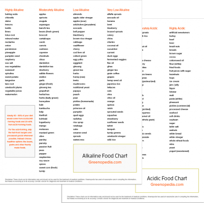 Alkaline-Acid Food Charts to Help Balance Your pH - Greenopedia