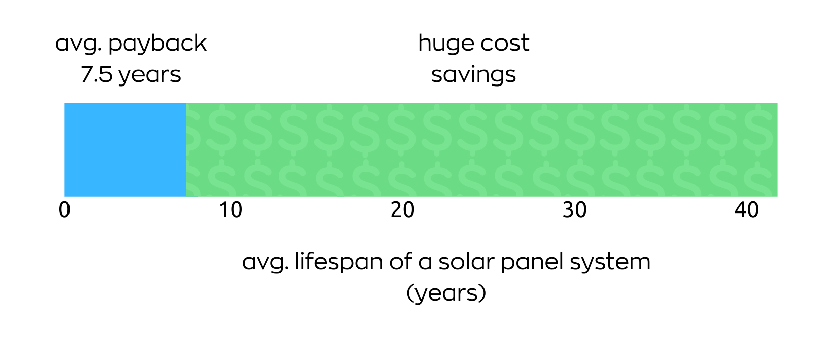 How Long Does It Take Solar Panels to Payback For The Cost?