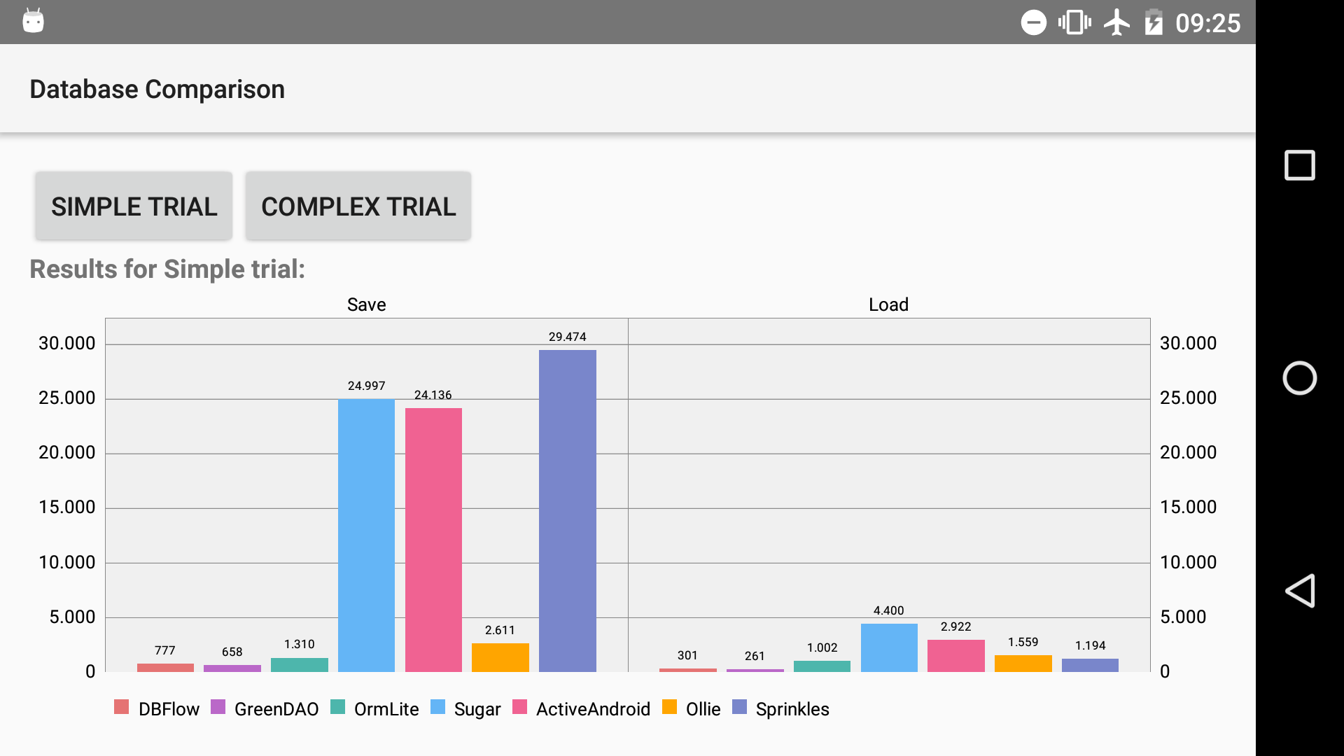 Android ORM Performance 2016 Open Source by greenrobot