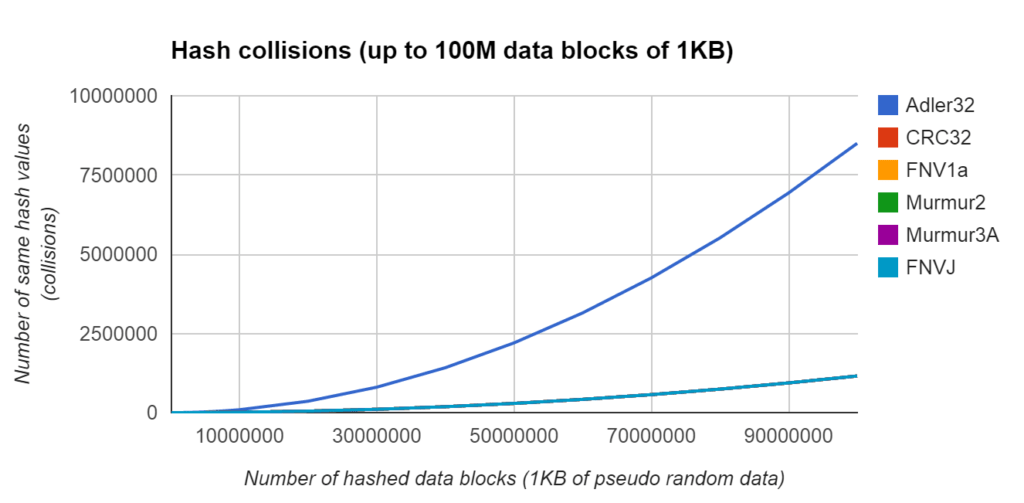 Comparison of hash functions and performance benchmarks Open Source