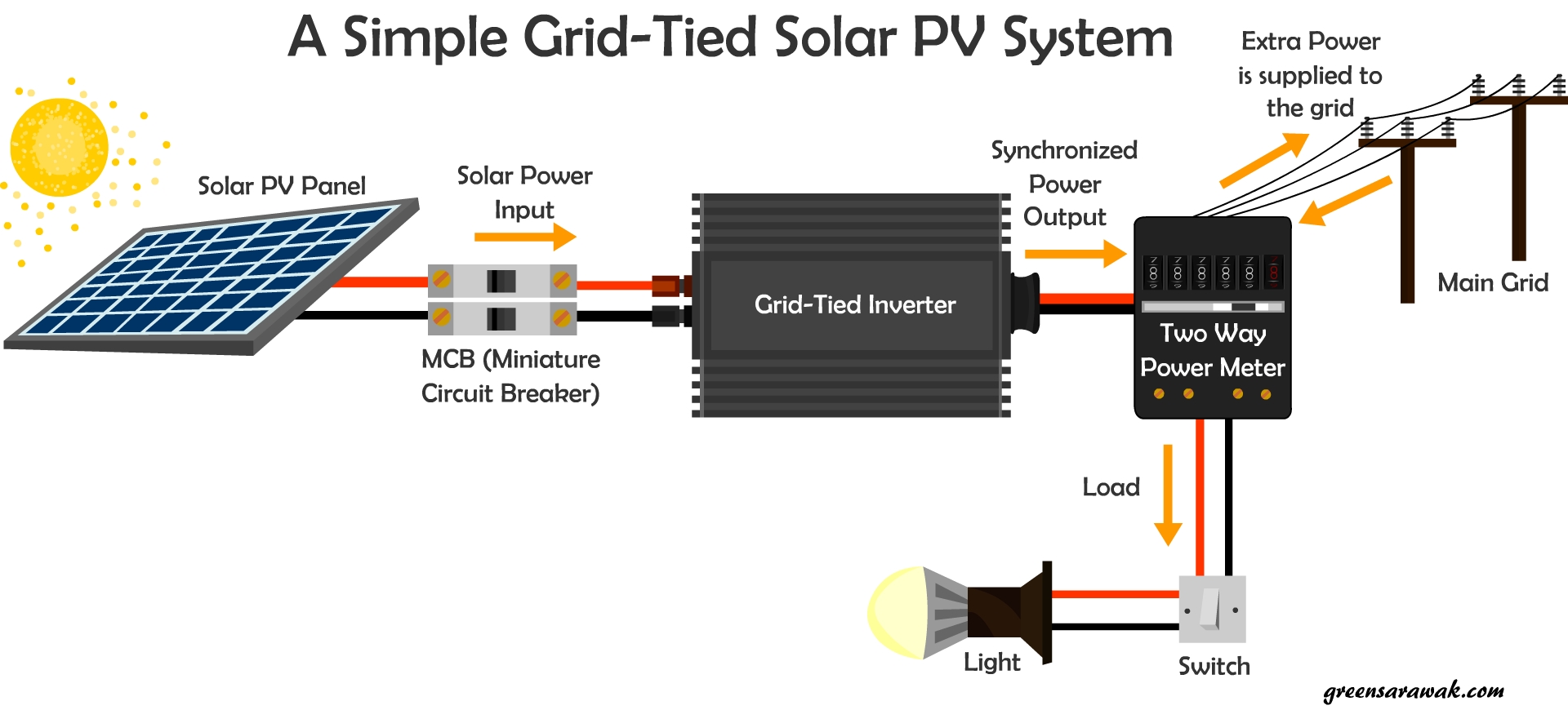 Going Solar Chapter 6 Know Your Solar PV System Green Sarawak
