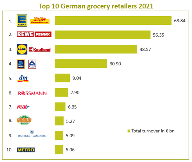 The Top 4 grocery retailers continue to grow in Germany Food