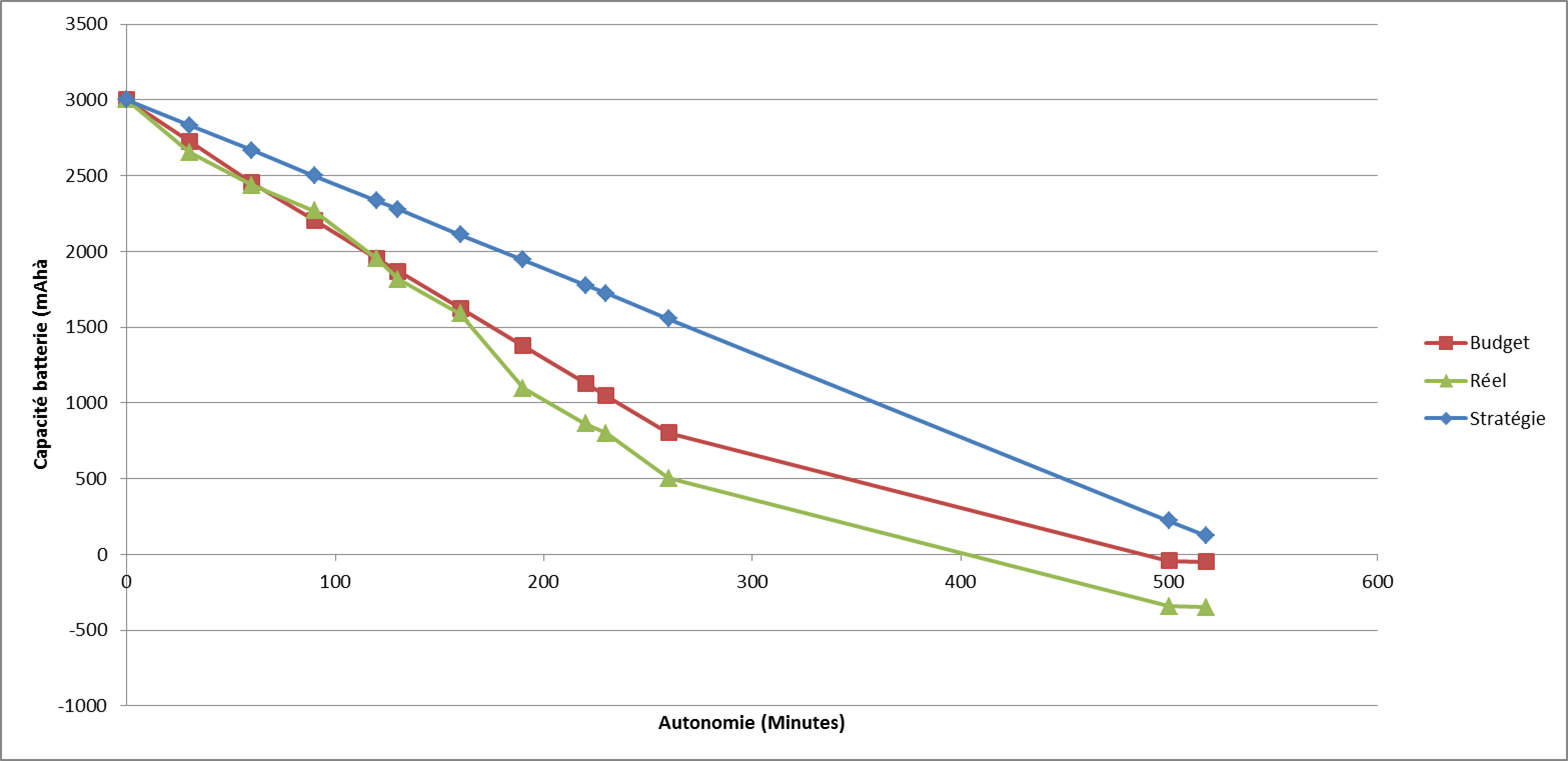 How to estimate the battery life of a smartphone in less than one hour