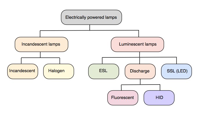 Incandescent Light Quality | Greenwashing Lamps