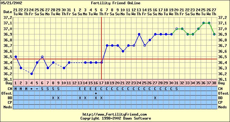 Pregnancy Temperature Chart - Ponasa