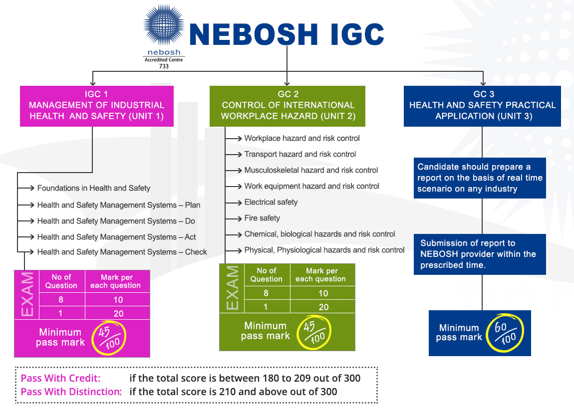 nebosh igc study material 1237 Words Studymode