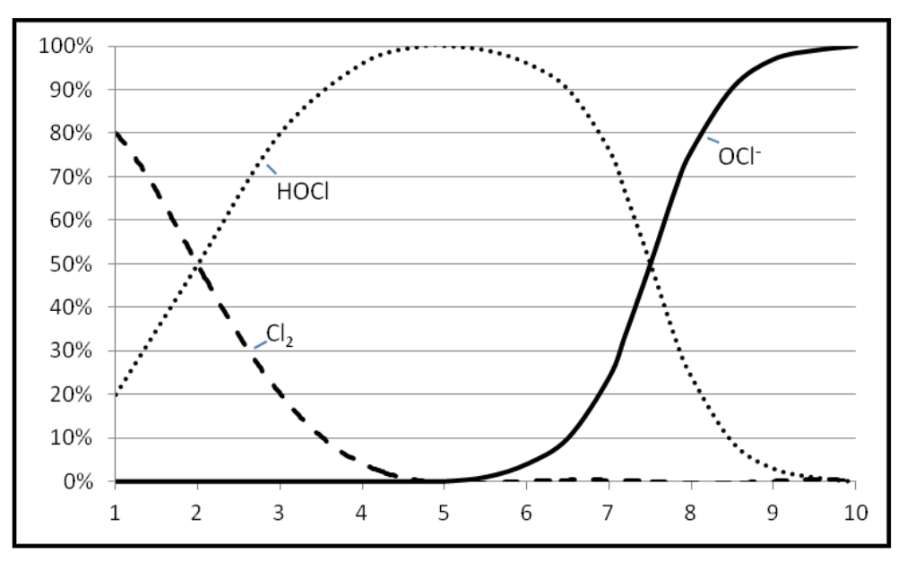 Chlorine Greg Reyneke