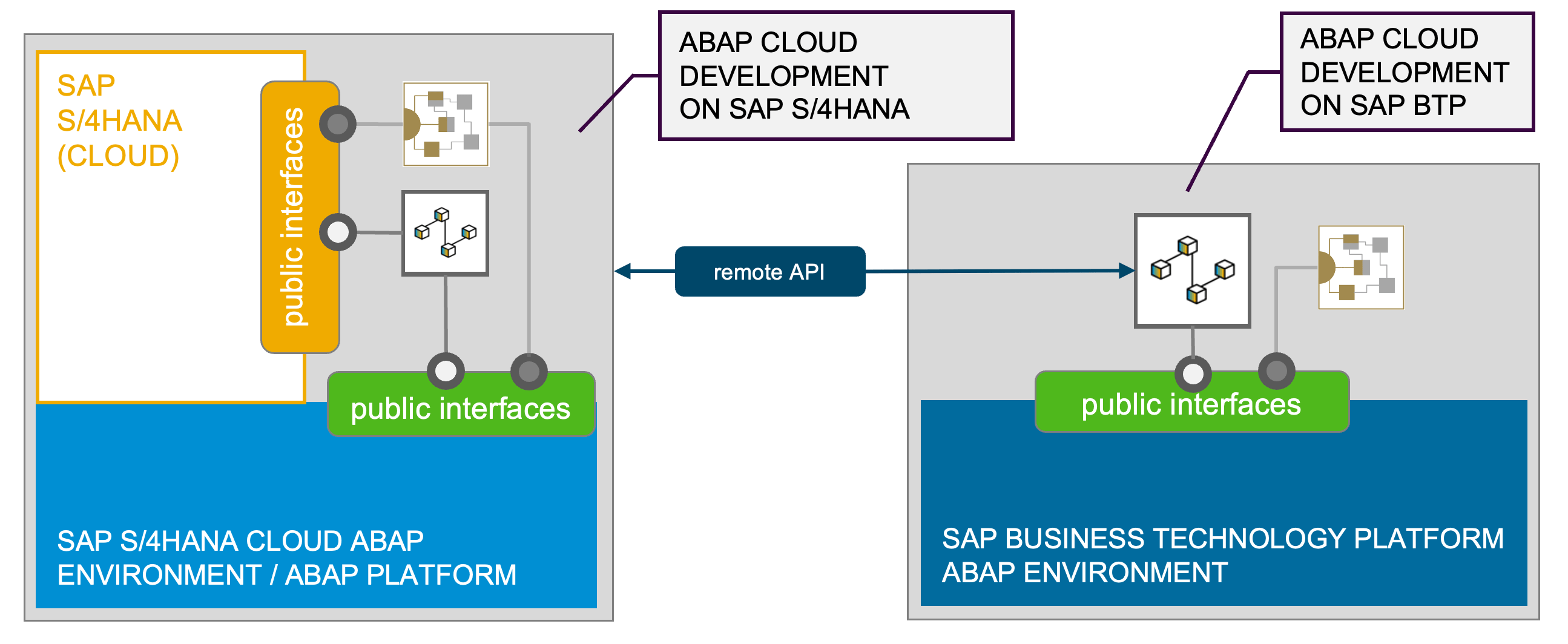 SAP S/4HANA Extensibility InApp and SidebySide