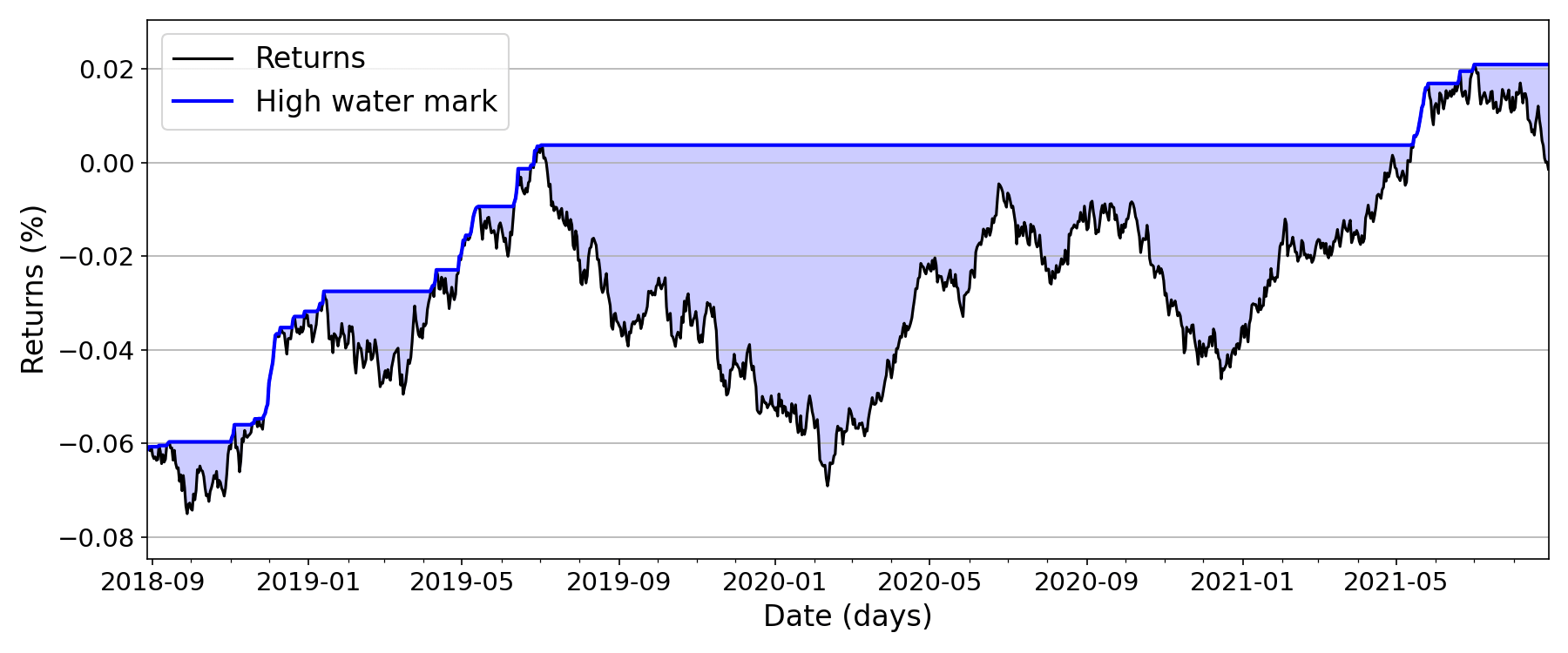 Visualizing Drawdown