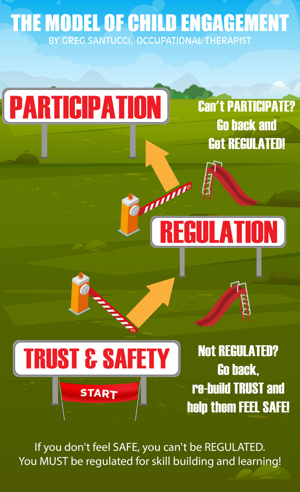 Model of Child Engagement (MOCE) Greg Santucci Greg Santucci