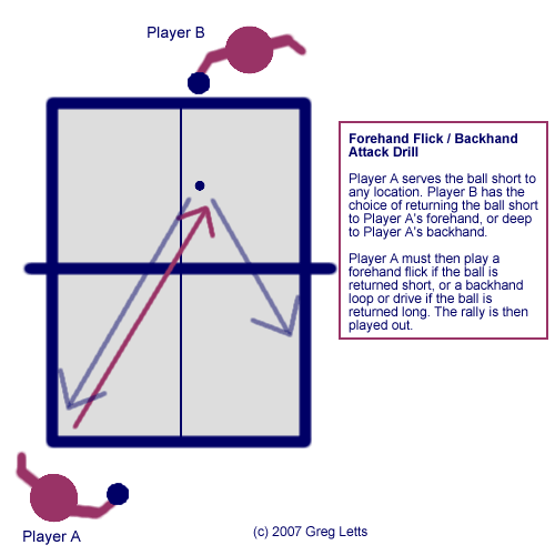 Forehand Flick / Backhand Attack Drill Greg's Table Tennis Pages