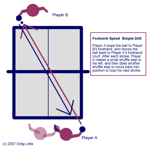 Footwork Speed Drill Greg's Table Tennis Pages