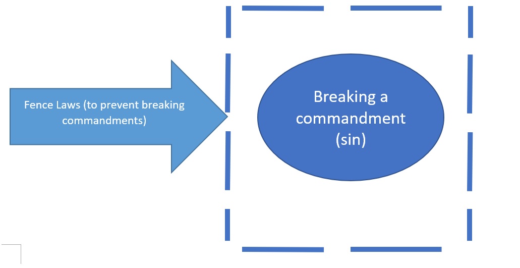What Are "Fence Laws" and How Do They Relate To Your Faith