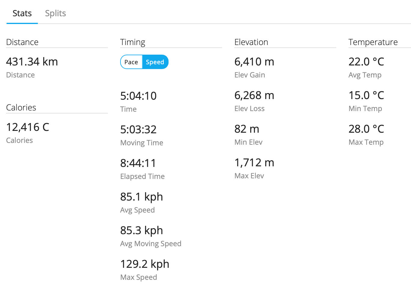 Mens Health Ride Stats Day 2