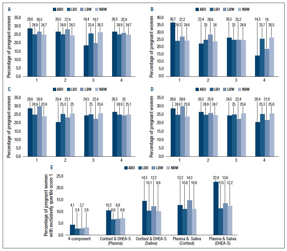 A novel quartile scoringbased methodology for assessing combinatorial