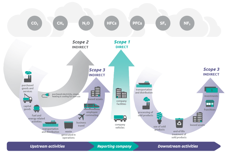 Comprehensive Carbon Footprinting in Real Estate GRESB