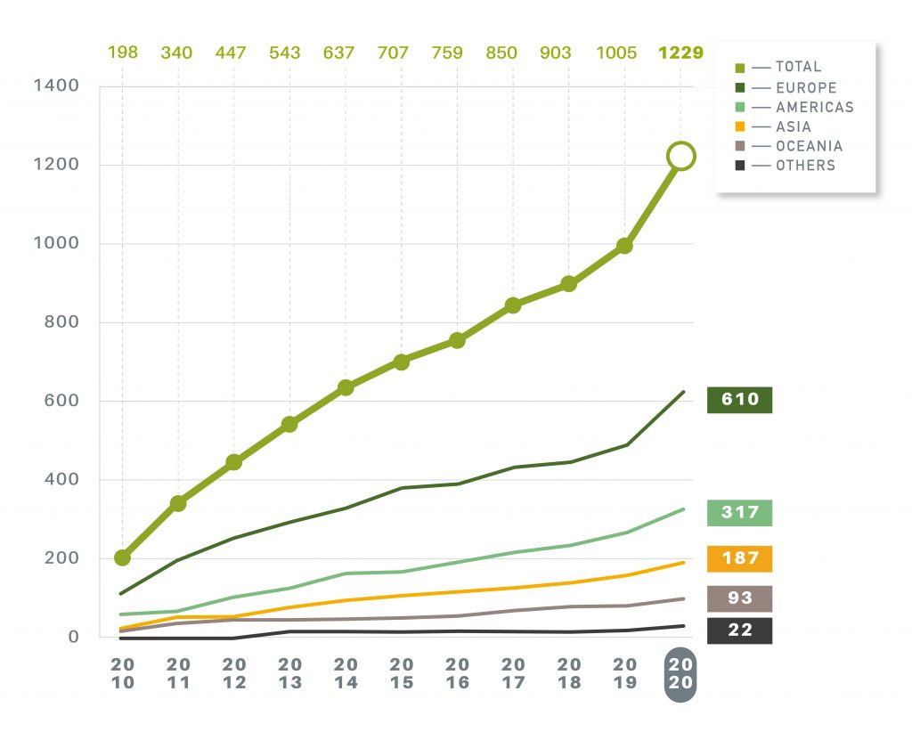 2020 Real Estate Assessment Results GRESB