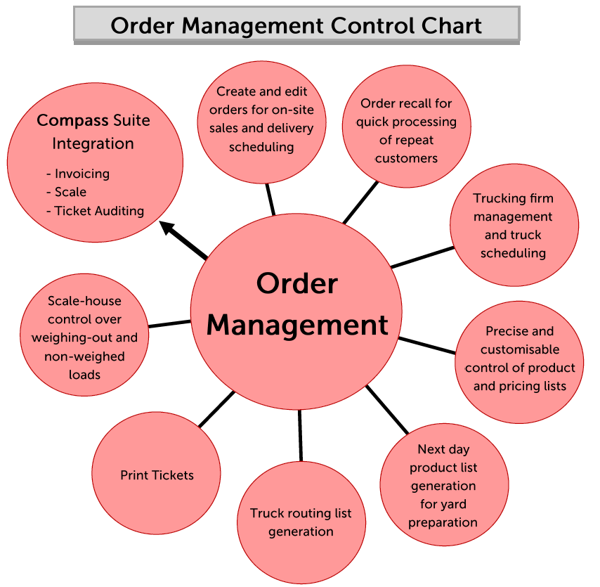 Order Management Greycoat Software