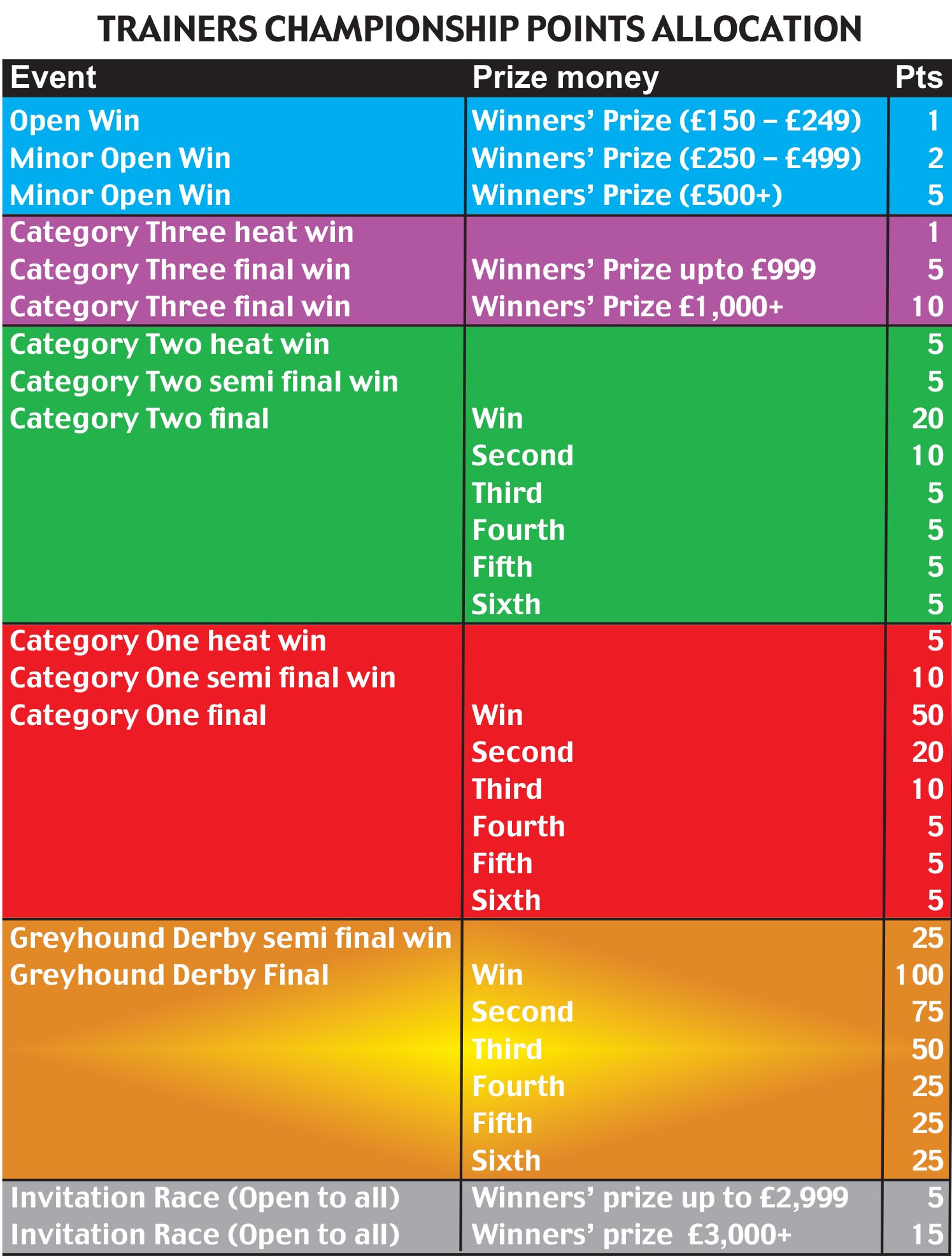 TRAINERS CHAMPIONSHIP (with calculation method) Greyhound Star News