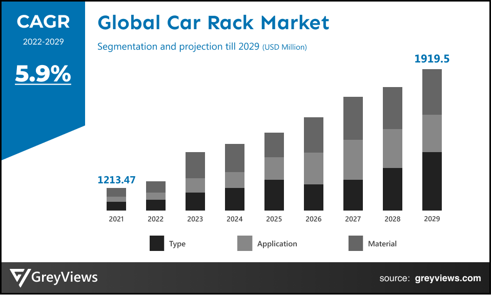 Car Rack Market Type Application Regional Material Analysis Till 2029