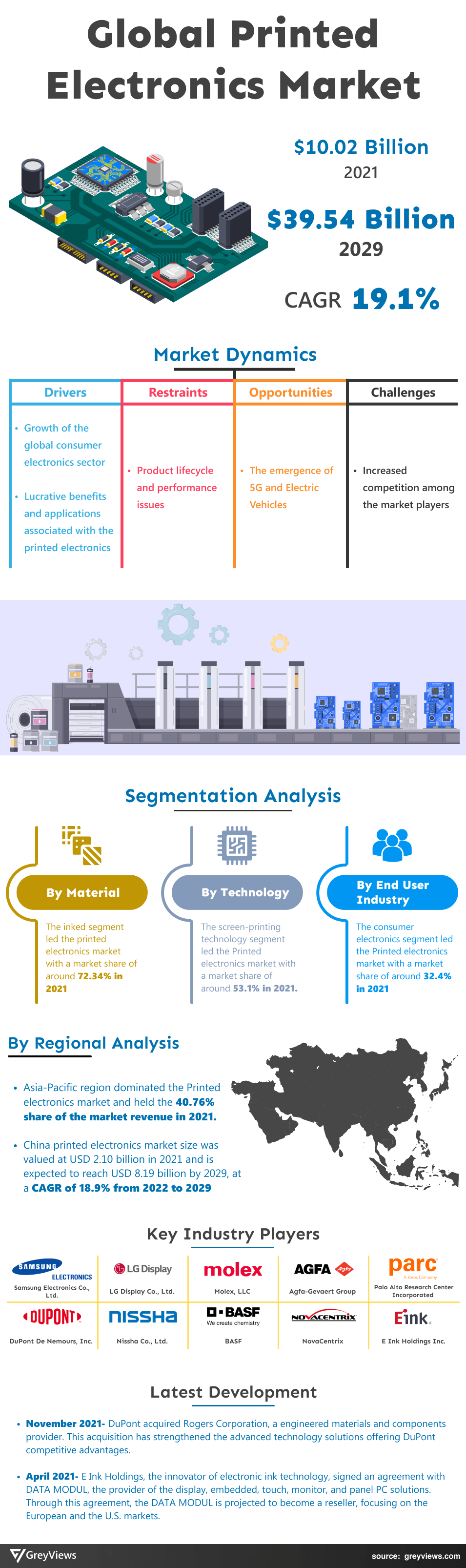 Printed Electronics Market Size, Share and Analysis Greyviews