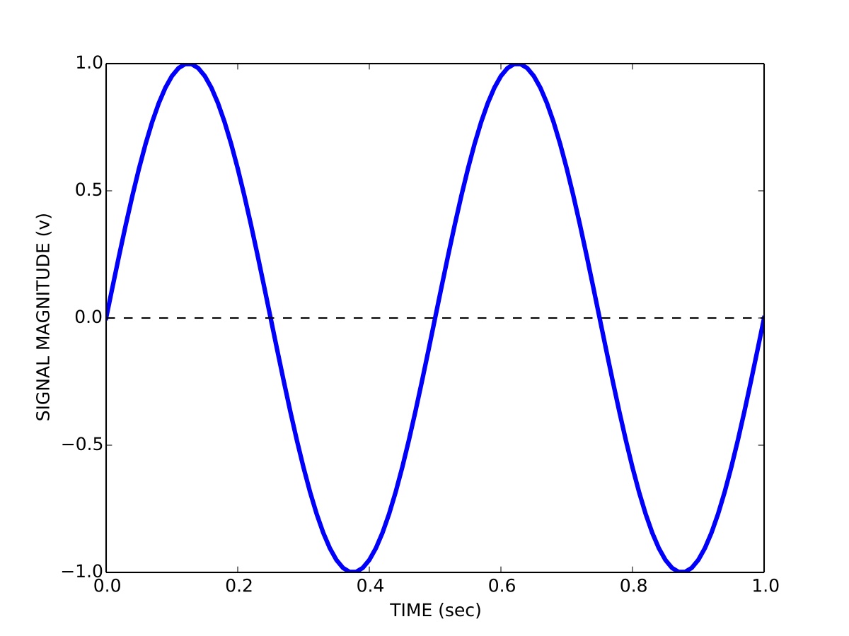 9. Signals, Sampling & Filtering
