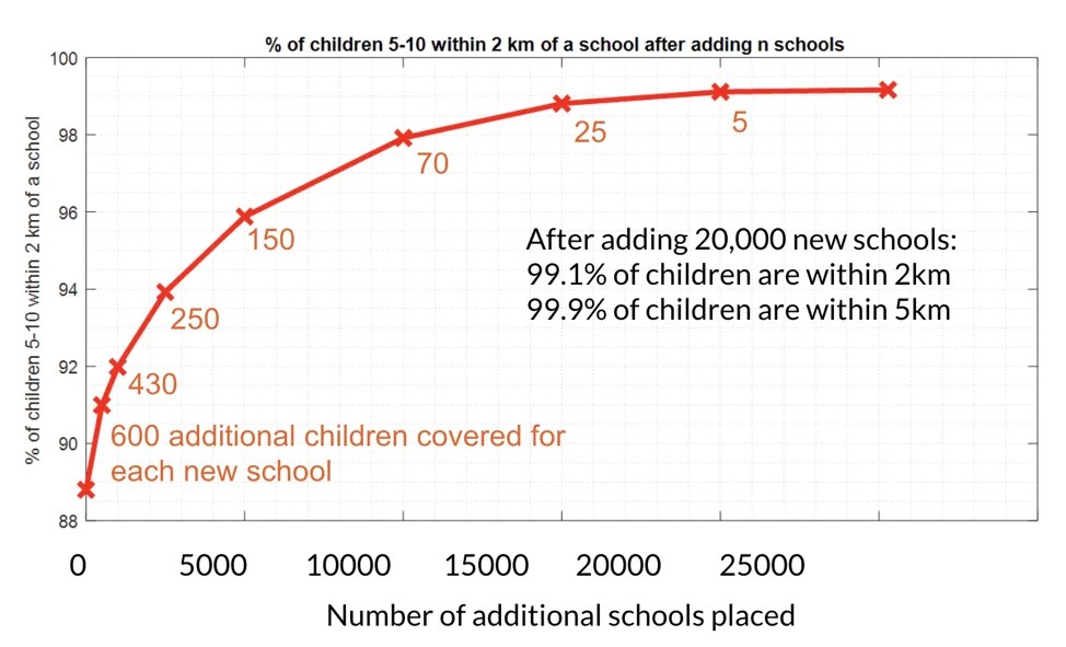 Understanding access to education in Nigeria GRID3