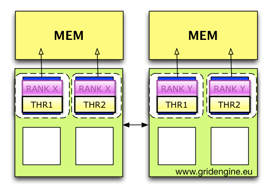 Boosting OpenMPI Performance with Rankfiles, OpenMP, Core Binding and