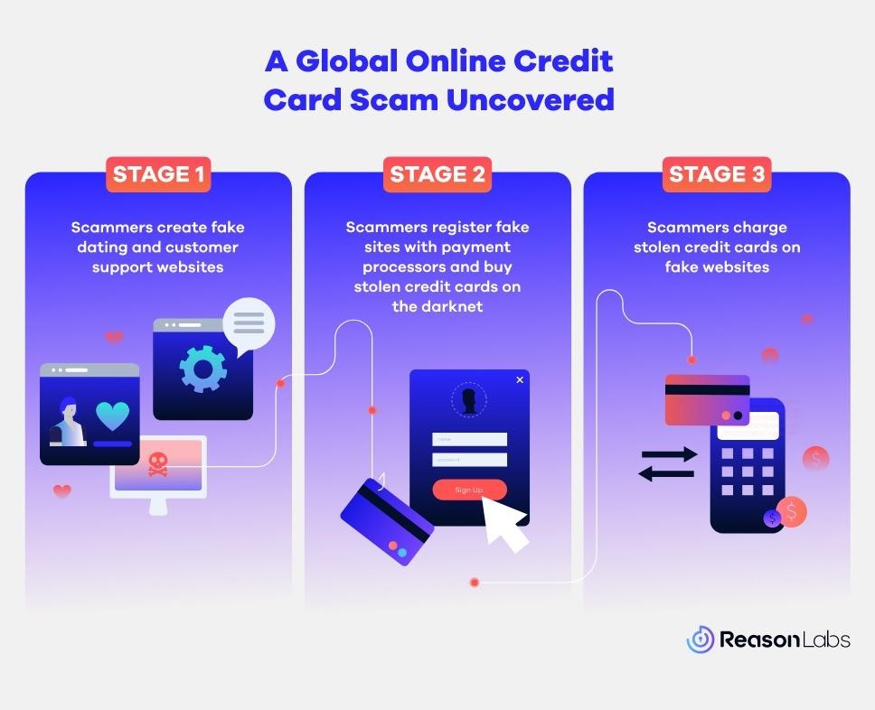 Scammers Use Fake Dating Sites to Steal Money Gridinsoft Blogs