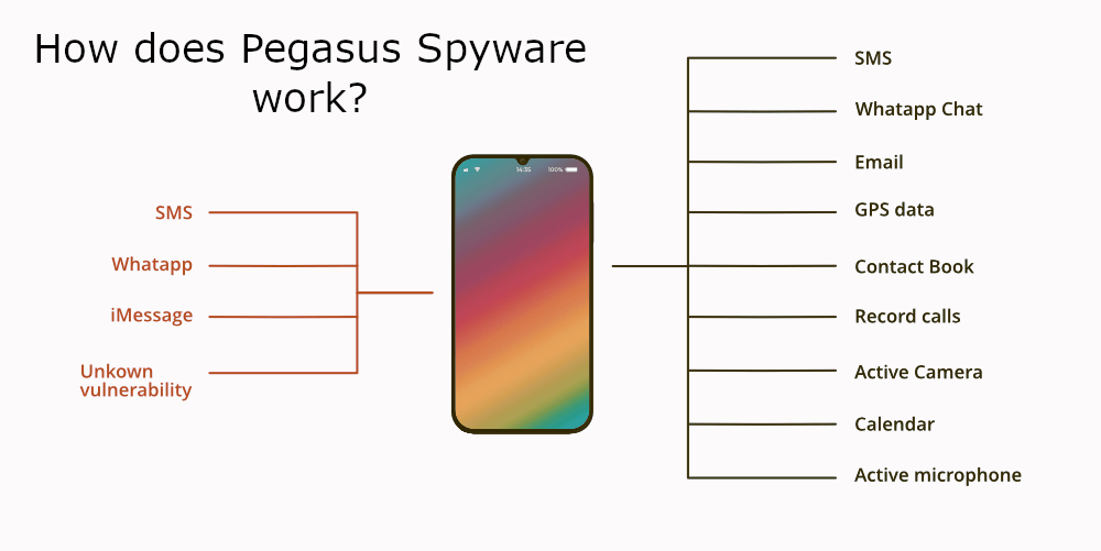 Pegasus Spyware — The Most Dangerous Malware