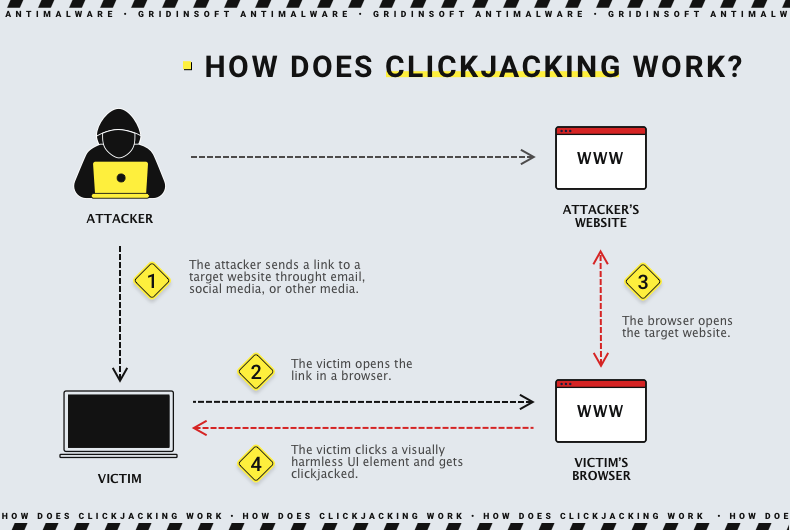 What is Clickjacking Attacks? How Does It Work? Gridinsoft