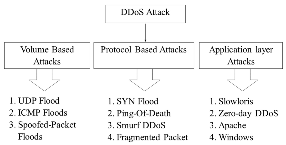 What is a DenialofService (DDoS) Attacks? DDoS Definition & Types