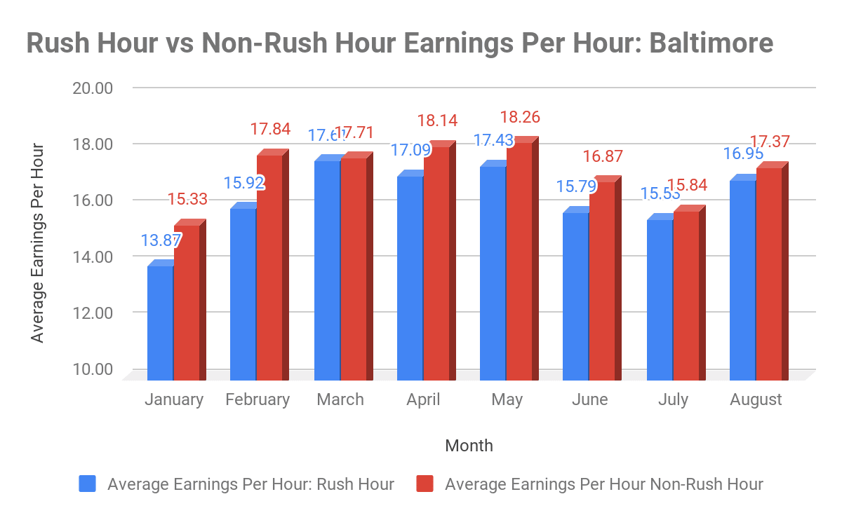 Rideshare Earnings Report Are Rideshare Drivers Earning More During Rush Hour? Gridwise