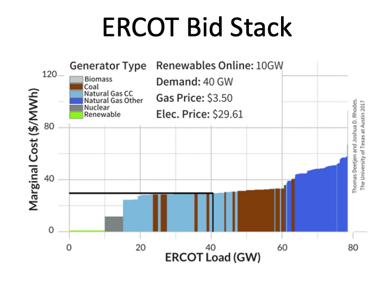Economics of the Electric Grid — Gridworks documentation