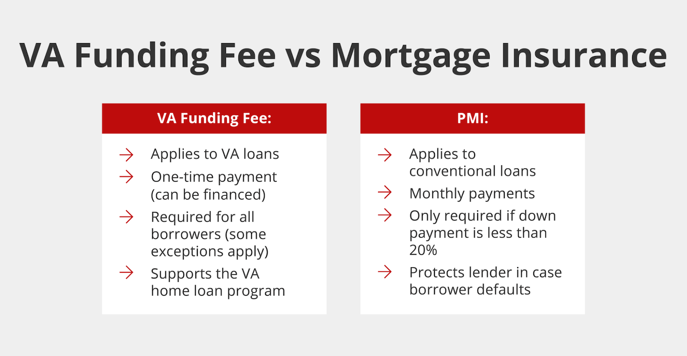 Do VA Loans Have Mortgage Insurance? Funding Fee vs PMI Griffin Funding