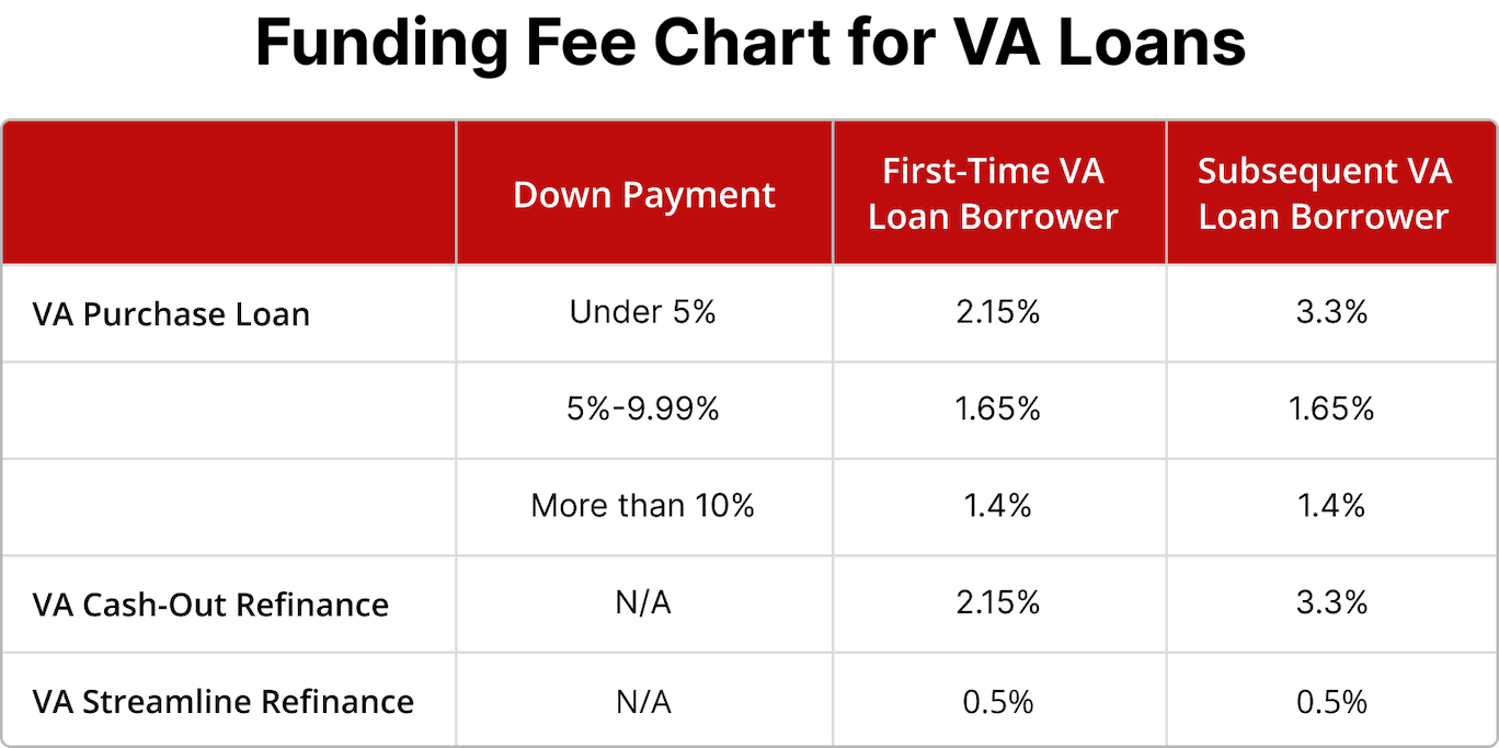 Do VA Loans Have Mortgage Insurance? Funding Fee vs PMI Griffin Funding