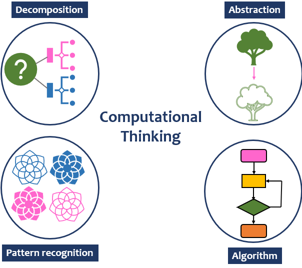 Introduction Introducing Computational Thinking