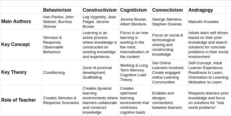 Comparing Learning Theories - Griffl.org